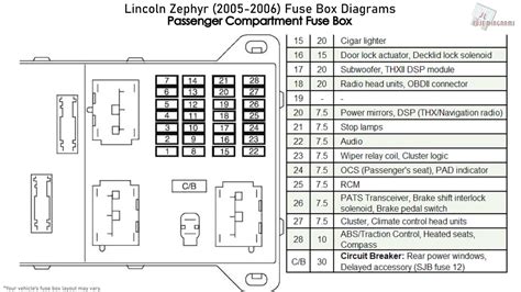 2006 zephyr fuse box location